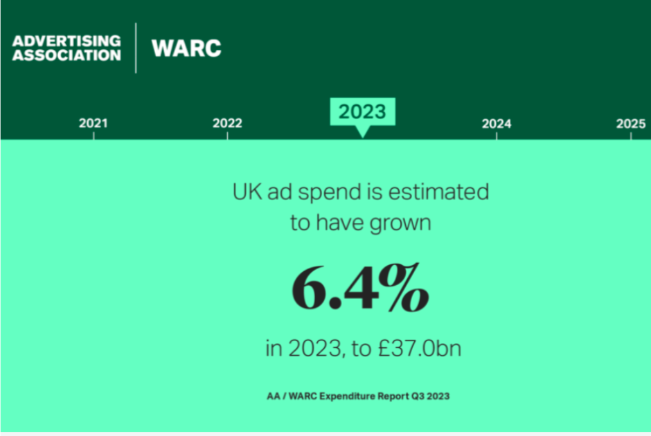 Ad spend up 15.9% in Q3 2023 to £9.6BN