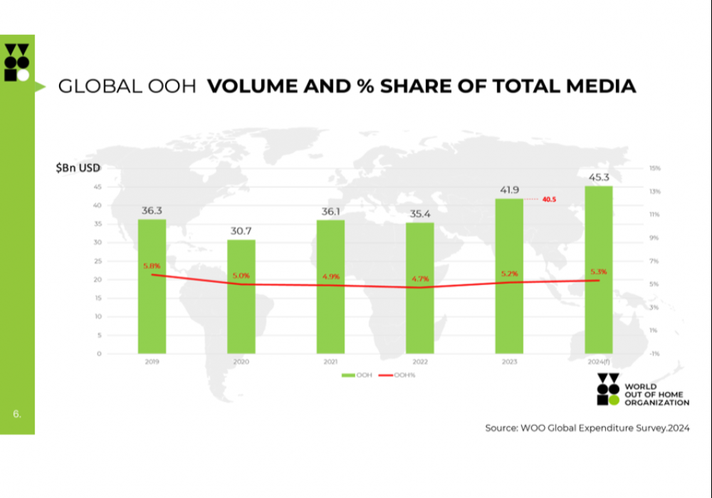World Out of Home Organisation releases 2024 Global Expenditure survey