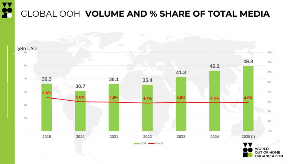 Out of Home global spend hits $46.2bn in 2024 - $49.8bn forecast for 2025 according to WOO Global Expenditure Report