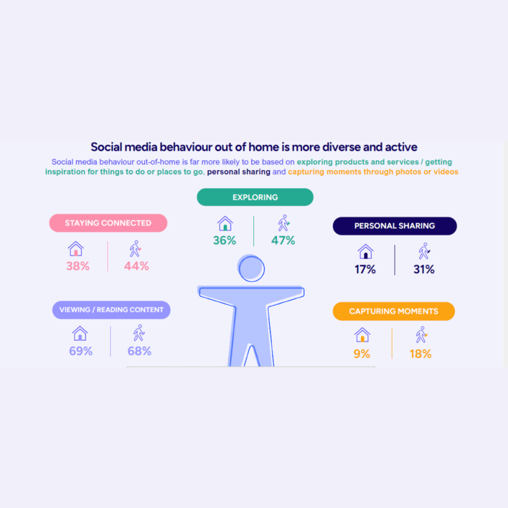  New “Point of Social” study reveals more active social media behaviour out of the home leads to an 11% attention gap in daytime social media advertising