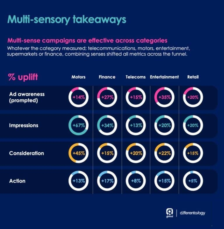 Global's Multi-Sensory Multiplier research illustrates how combined audio and OOH campaigns amplify reach 