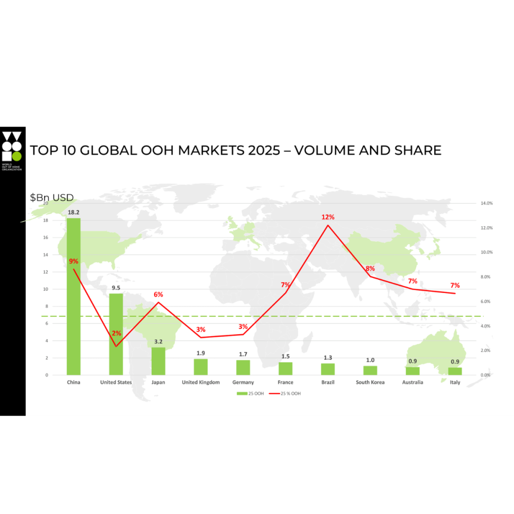 World Out of Home Organization publishes its 2026 Global Out of Home Expenditure Report