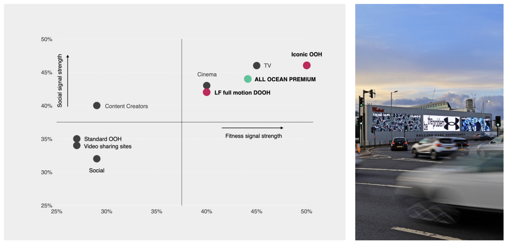 Iconic Out of Home delivers an 88% uplift in media ‘fitness signals’ according to new independent research